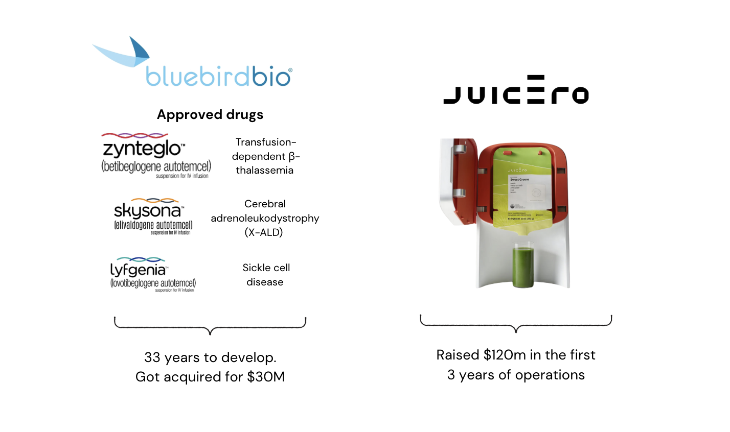 Bluebird Bio valuation comparison showing acquisition price of $30 million versus $120 million raised by Juicero
